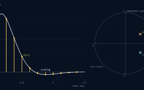 Time panel, T_s h_c(t) against time from 0 to 1.5 ms: the analog impulse response, a damped sine that rises to 0.358 at 0.18 ms, dips below 0 after 0.71 ms and settles. 12 samples h[n] stand on the curve, one every 0.125 ms: 0, 0.336, 0.328, 0.209, 0.096 and on. Z-plane with the unit circle: two poles at 0.574∠±31.8°.