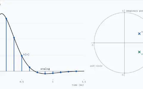 Time panel, T_s h_c(t) against time from 0 to 1.5 ms: the analog impulse response, a damped sine that rises to 0.358 at 0.18 ms, dips below 0 after 0.71 ms and settles. 12 samples h[n] stand on the curve, one every 0.125 ms: 0, 0.336, 0.328, 0.209, 0.096 and on. Z-plane with the unit circle: two poles at 0.574∠±31.8°.