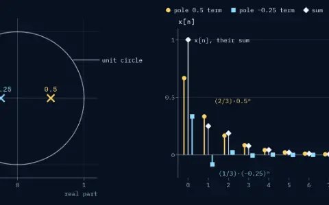 Z-plane with the unit circle and two poles marked by crosses, at 0.5 and −0.25 on the real axis. Term (2/3)·0.5ⁿ as stems with dot heads, all 11 samples, starting at 0.667 and halving every sample. Term (1/3)·(−0.25)ⁿ as stems with square heads, all 11 samples, starting at 0.333 and flipping sign every sample. Their sum x[n] as diamonds: 1, 0.25, 0.1875, 0.0781, then smaller. Weight of pole 0.5: 0.667; weight of pole −0.25: 0.333.