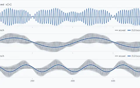 Three stacked panels on n from 0 to 799. Panel received x[n], from −1.1 to 1.1: the passband signal as a thin solid line. Panels I branch and Q branch, from −1.7 to 1.7: the mixer output as a faint thin line (mixed), the filter output as a solid line (filtered) and the sent message as a dashed line (sent), shifted by the 9-sample delay. Mixer outputs: 2x[n] cos in the I branch and −2x[n] sin in the Q branch, each its message plus ripple at 0.2 cycles/sample. The filtered outputs lie on the sent messages: largest error from n = 18, I 0.002 and Q 0.008.