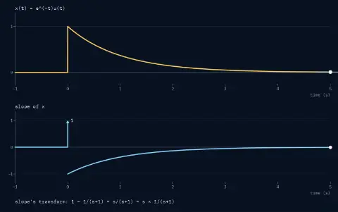 Top: x(t) = e^(−t)u(t), 0 before t = 0, jumping to 1 and decaying; a point rides it, now at t = 5.00 s, where x is 0.01 and the slope is −0.01. Bottom: the slope of x traced so far, with an arrow of area 1 at t = 0. The slope's transform so far: 1 − 1/(s+1) = s/(s+1) = s × 1/(s+1).