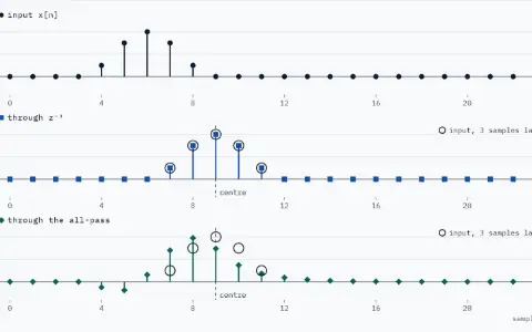 Three stacked stem plots against sample n, from 0 to 23. Input x[n]: the pulse 0.25, 0.75, 1, 0.75, 0.25 at n = 4 to 8, centred at n = 6. Through z⁻³: the same pulse at n = 7 to 11, centre 9.00. Through the all-pass: it dips to −0.188 at n = 5, peaks at 0.977 at n = 8, then trails a tail that halves every sample; centre 9.00. A dashed line marks each centre. Faint open circles show the input moved 3 samples later: they sit exactly on the z⁻³ stems and miss the all-pass stems.