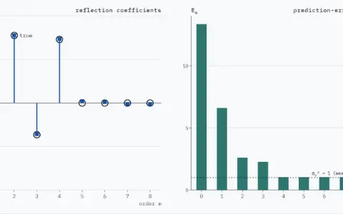 Two panels. Reflection coefficients k_m for orders 1 to 8: estimates as stems with square heads, the true values as open rings marked true (−0.714, 0.777, −0.364, 0.731, 0.000, 0.000, 0.000, 0.000). Prediction-error power E_m for orders 0 to 8 as bars, with a dotted level at σ_v² = 1, measured 1.003. Orders 1 to 8 computed: k = −0.711, 0.778, −0.358, 0.736, 0.022, 0.011, −0.011, −0.012; E falls from 13.350 to 1.040.