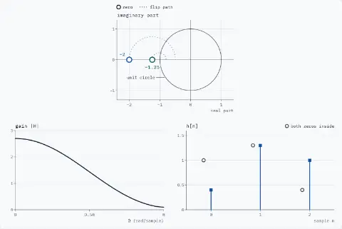 Z-plane with the unit circle and two zeros as open circles: one at −2, outside the circle (flipped from −0.5); the other at −1.25, outside the circle (flipped from −0.8). The gain curve |H| falls from 2.7 at Ω = 0 to 0.1 at π, the same for every flip. Stems of h[n] with square heads: 0.4, 1.3, 1. Faint open circles show the minimum-phase h, 1, 1.3, 0.4. Zeros inside: 0; h[0] = 0.40; phase at Ω = π: −360.0°.