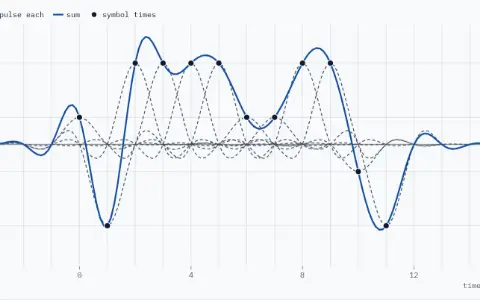 Raised-cosine pulses on a time axis in symbols, from −4 to 16, with heights from −4.5 to 4.5. 12 of the 12 pulses drawn dashed, each centred on its symbol time with its symbol's height. Their sum, the solid curve, runs from −3.15 to 3.97. Filled circles at the 12 symbol times sit on the sum at the symbols 1, −3, 3, 3, 3, 3, 1, 1, 3, 3, −1 and −3; the largest miss is below 10 to the power −15.