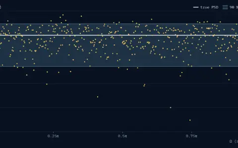 Periodogram of the first 1024 samples of white Gaussian noise: 511 dots, one per bin, from −35.2 dB to 8.4 dB. A shaded band, 90 % of values, runs from −12.9 dB to 4.8 dB, and a solid line marks the true PSD at 0 dB; 462 of the 511 dots lie in the band. Mean 1.025, spread ÷ mean 0.963.