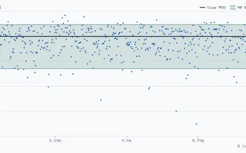 Periodogram of the first 1024 samples of white Gaussian noise: 511 dots, one per bin, from −35.2 dB to 8.4 dB. A shaded band, 90 % of values, runs from −12.9 dB to 4.8 dB, and a solid line marks the true PSD at 0 dB; 462 of the 511 dots lie in the band. Mean 1.025, spread ÷ mean 0.963.
