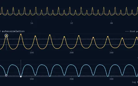 Three stacked panels. Frame: one 64 ms frame of a synthetic 220 Hz note, 1024 samples at 16 kHz, whose even harmonics are strong, between −2.81 and 2.81. Normalised autocorrelation over lags 0 to 400, with a dotted level at 0.5: peaks at lags 36.35 (0.818), 72.72 (0.925), 109.08 (0.758), 145.45 (0.854) and 6 more, lower and lower. The rule takes the first peak above 0.5, at lag 36.35: 440.1 Hz, an octave too high. YIN's normalised difference D′ is 0.156 at lag 36, above the dotted threshold 0.1, and first falls below it at lag 72; the diamond marks the refined dip at lag 72.72: 220.0 Hz.