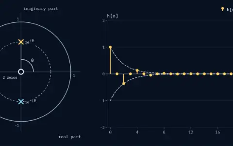 Plane with the unit circle, the pole 0.60∠90.0° and its mirror 0.60∠−90.0°, and two zeros at 0. The impulse response h[n], n = 0 to 24, turns 90.0° and shrinks to 0.60 of its size each sample. It rings once every 4.0 samples and its envelope rⁿ falls to 2 % by n = 7.7.
