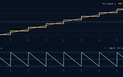 Two stacked panels against time in seconds, 0 to 8. Top: a ramp from −1 to 1, the input x, and its 3-bit staircase, the output x_q, over 8 faint level lines. Bottom: the error e = x_q − x, a sawtooth between dashed lines at ±Δ/2 = ±0.125. The whole ramp is drawn. Input 1.000, output 0.875, mean square of error ÷ Δ² 0.083.
