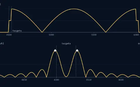 A long chirp, a short peak: echoes of two targets at 4500 and 4530 m, amplitude 0.5 each, no noise, from a 10 µs, 10 MHz chirp. Raw echo, range 4300 to 6200 m: the two echoes, each 1500 m long, overlap from 4530 to 6000 m and reach 1 where they add. Compressed: two narrow peaks near 4500 and 4530 m, about 0.5 high, with a deep dip between them. Diamonds mark the peaks at 4498.0 m and 4532.0 m, each about 13.3 m wide at −3 dB; the highest side lobes reach −10.5 dB.