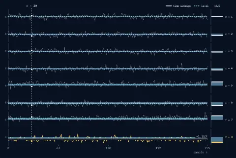Eight stacked strips, realisations 1 to 8 of 200, each 256 samples over sample n from 0 to 255 and from −5 to 5; realisation 8 is highlighted. A dashed vertical line marks n = 30. Process B: each realisation is the noise plus its own level. Dots mark the eight values at n = 30. A solid line marks realisation 8's own average, −1.357. Beside each strip a short bar shows that realisation's own average, drawn 2.5 times taller: the bars sit at different heights. Dotted lines mark each realisation's level, the band between 0 and the level shaded: the strips sit at different heights; realisation 8's level is −1.422. Readouts: process B: noise + a level; across 200 at n = 30, −0.082; along realisation 8, −1.357.
