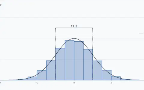 Histogram of 10 000 Gaussian draws in 18 bins 0.5 wide from −4.5 to 4.5, bars scaled as density; the tallest bar is 0.380. A thin solid curve, labelled density, shows the Gaussian density, peak 0.3989 at 0. Dotted lines at −1 and 1 mark the middle 68 %. Mean −0.002, variance 1.027.