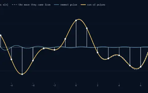 Seventeen samples x[n] of a smooth wave, 1 ms apart, from −8 to 8 ms, with the wave they came from dashed. 17 pulses added. Largest gap between the sum and the wave from −2 to 2 ms: 0.016.