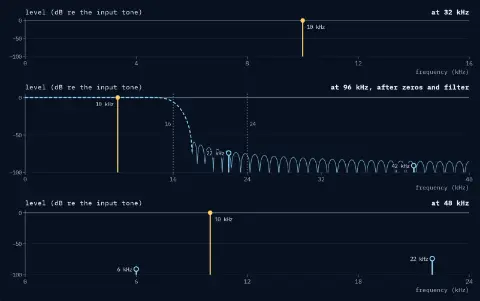 Three line spectra in dB re the input tone. At 32 kHz: the tone at 10 kHz, 0 dB. At 96 kHz, after the filter: its gain divided by 3, dashed, falls between the dotted lines at 16 and 24 kHz; the tone at 0.0 dB, the images at 22 kHz at −74.1 dB and at 42 kHz at −91.0 dB. At 48 kHz: the tone at 10 kHz, 0.0 dB; the image at 22 kHz, −74.1 dB; the alias at 6 kHz, −91.0 dB.