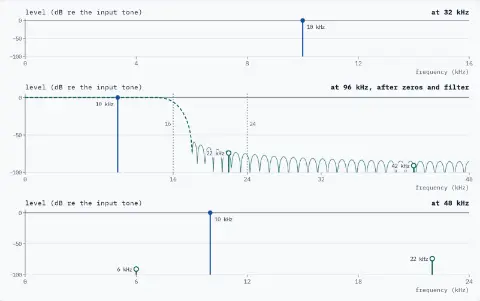 Three line spectra in dB re the input tone. At 32 kHz: the tone at 10 kHz, 0 dB. At 96 kHz, after the filter: its gain divided by 3, dashed, falls between the dotted lines at 16 and 24 kHz; the tone at 0.0 dB, the images at 22 kHz at −74.1 dB and at 42 kHz at −91.0 dB. At 48 kHz: the tone at 10 kHz, 0.0 dB; the image at 22 kHz, −74.1 dB; the alias at 6 kHz, −91.0 dB.