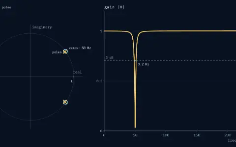 The z-plane: two zeros on the unit circle at plus and minus 36 degrees (50 Hz), and two poles at the same angles. The poles are at radius r = 0.98. The gain is 0 at 50 Hz and close to 1 elsewhere; it crosses the 3 dB line at 48.4 and 51.6 Hz, a width of 3.2 Hz.