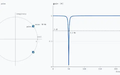 The z-plane: two zeros on the unit circle at plus and minus 36 degrees (50 Hz), and two poles at the same angles. The poles are at radius r = 0.98. The gain is 0 at 50 Hz and close to 1 elsewhere; it crosses the 3 dB line at 48.4 and 51.6 Hz, a width of 3.2 Hz.