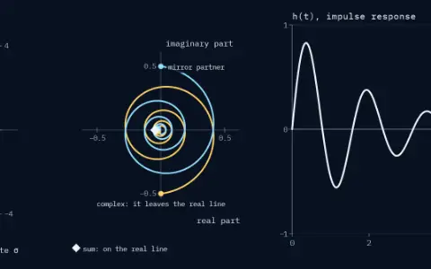 Plane of rates with the poles −0.5 + 4j and −0.5 − 4j. The panel of positions shows both spirals, and their sum on the real line tracing h(t) in the time panel.