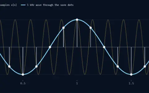 A 7 kHz cosine over 2 milliseconds, faded. 17 samples taken at 8 kHz, one every 0.125 milliseconds. A 1 kHz cosine passes through every sample.