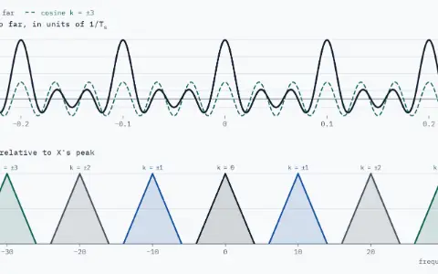 Comb panel: the comb so far, 3 cosines added, peaks of 7 at 0, ±0.1 and ±0.2 ms. Spectrum panel: copies of X centred at 0, ±10, ±20 and ±30 kHz. Sample rate f_s = 10 kHz.