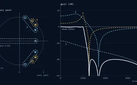Pole-zero plane and gain plot (dB against frequency, 0 to 4000 Hz) of the order-5 elliptic filter, paired by nearness. Section 3: poles at radius 0.953, angle ±45.6°, with the zeros at ±57.4°; its gain peaks at 14.00 dB. Section 2: poles at radius 0.806, angle ±35.0°, with the zeros at ±76.4°; its gain peaks at 15.72 dB. Section 1: the real pole at 0.666, the zero at −1 and the gain 0.022; its gain stays below −17 dB. The whole filter, the sections' dB added, never exceeds 0 dB.