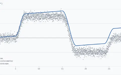 One panel, time from 0 to 30 s across and tilt from −40 to 45° up. The true tilt is a dashed line (true): level, up to 30° over 5 to 7 s, down to −20° over 15 to 18 s, back to 0 over 24 to 26 s. Drawn to 30 s: the accelerometer's readings, small dots (accelerometer), scatter about the truth, error 3.00° RMS since 5 s. The gyroscope's added-up angle, a solid line (gyroscope), follows the turns and is 15.2° off now.