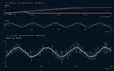 Gain against Ω from 0 to π: the ideal gain Ω (dashed); the first difference 2 sin(Ω/2) (dotted); the 61-tap design with cutoff 0.20π (solid). Input x[n], sin(0.04πn) with noise 0.05 RMS, for n from 0 to 239. Slopes per sample for n from 30 to 210, outputs moved back by their delays: the true slope 0.04π cos(0.04πn) (dashed); the first difference's output (dotted), error 0.0752; the 61-tap output (solid), error 0.0075.