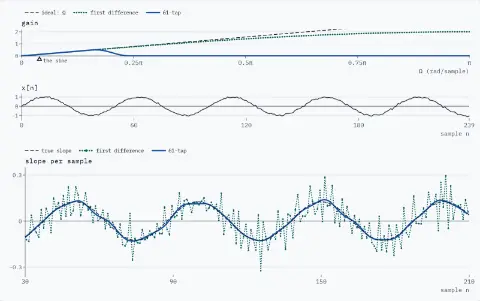 Gain against Ω from 0 to π: the ideal gain Ω (dashed); the first difference 2 sin(Ω/2) (dotted); the 61-tap design with cutoff 0.20π (solid). Input x[n], sin(0.04πn) with noise 0.05 RMS, for n from 0 to 239. Slopes per sample for n from 30 to 210, outputs moved back by their delays: the true slope 0.04π cos(0.04πn) (dashed); the first difference's output (dotted), error 0.0752; the 61-tap output (solid), error 0.0075.