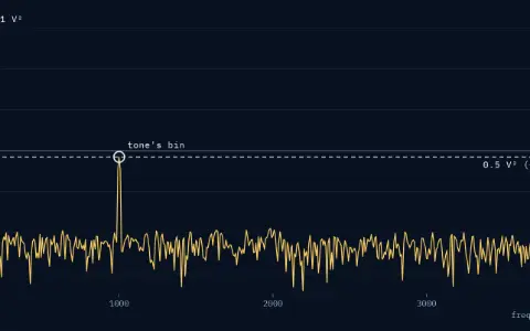 Spectrum of a 1 V, 1000 Hz tone plus noise, N = 1024, Hann window, against frequency from 0 to 4000 Hz, scaled as a² ÷ 2: power; vertical axis dB re 1 V² from −70 to 60. The tone's bin at 1000 Hz is ringed and reads −3.0 dB re 1 V². A dashed truth line at −3.0 dB is labelled 0.5 V² (−3.0 dB).