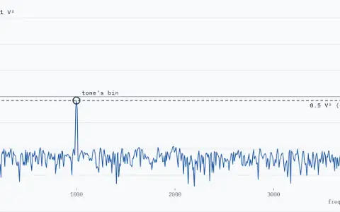 Spectrum of a 1 V, 1000 Hz tone plus noise, N = 1024, Hann window, against frequency from 0 to 4000 Hz, scaled as a² ÷ 2: power; vertical axis dB re 1 V² from −70 to 60. The tone's bin at 1000 Hz is ringed and reads −3.0 dB re 1 V². A dashed truth line at −3.0 dB is labelled 0.5 V² (−3.0 dB).