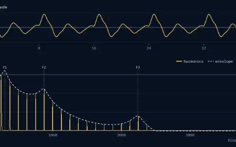 Vowel /u/ at a pitch of 125 Hz. Waveform: five periods of 8 ms in 40 ms, scaled to a peak of 1. Spectrum: harmonics every 125 Hz under a dashed envelope whose peaks are the formants F1, F2 and F3, marked by dotted lines at 300 Hz, 870 Hz and 2240 Hz.