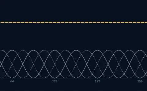 Hann windows of 64 samples, one every 16 samples (75 % overlap), drawn as thin lines on sample n from 0 to 320, neighbours alternating solid and dotted. Their sum, a thick dashed line, is flat at 2.000.