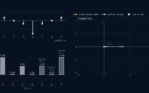 Samples x[n] = 1.5, 0.35, 0, −0.35, −1.5, −0.35, 0, 0.35 for n = 0 to 7. Chain for bin 4: 8 of 8 arrows added nose to tail, sum so far 0.00. Bars: bin 0 0.00, bin 1 4.00, bin 2 0.00, bin 3 2.00, bin 4 0.00, bin 5 2.00 (mirror of 3), bin 6 0.00 (mirror of 2), bin 7 4.00 (mirror of 1).