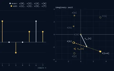 Samples x[n] = 1, 2, 0, −1, 0, 1, 2, 1 for n = 0 to 7 as stems; even samples marked with dots, odd samples with squares. Complex plane, k = 3: arrow X_ev[3] = 1−2j, then the product W₈ to the 3 times X_od[3] = −2.12+0.71j nose to tail, ending at X[3] = −1.12−1.29j (ring); flipped, it ends at X[7] = 3.12−2.71j (square). Finished outputs: X[0] = 6, X[4] = 0, X[1] = 3.12+2.71j, X[5] = −1.12+1.29j, X[2] = −1−3j, X[6] = −1+3j. Multiplies so far: 36.
