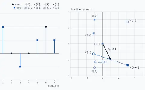 Samples x[n] = 1, 2, 0, −1, 0, 1, 2, 1 for n = 0 to 7 as stems; even samples marked with dots, odd samples with squares. Complex plane, k = 3: arrow X_ev[3] = 1−2j, then the product W₈ to the 3 times X_od[3] = −2.12+0.71j nose to tail, ending at X[3] = −1.12−1.29j (ring); flipped, it ends at X[7] = 3.12−2.71j (square). Finished outputs: X[0] = 6, X[4] = 0, X[1] = 3.12+2.71j, X[5] = −1.12+1.29j, X[2] = −1−3j, X[6] = −1+3j. Multiplies so far: 36.