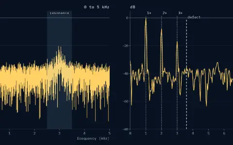Two panels of the amplitude spectrum in dB re 1, from −80 to 5 dB, lower levels drawn on the floor. The panel 0 to 5 kHz: frequency in kilohertz. The panel orders: order from 0 to 8, that is 0 to 200 Hz. 0 to 5 kHz: a solid spectrum with three tall lines at 25, 50 and 75 Hz, a floor near −41.7 dB, and a hump from 2.5 to 3.5 kHz. The resonance band, 2.5 to 3.5 kHz, is shaded and labelled resonance; its median is −37.9 dB. Orders: lines at orders 1, 2 and 3, marked by dotted verticals labelled 1×, 2× and 3×, at 0.0 dB, −8.0 dB and −17.1 dB; between them the floor. A dashed vertical labelled defect at order 3.60, 90 Hz, where the spectrum reads −35.5 dB. Between 80 and 200 Hz, 6 noise bins stand taller than it.