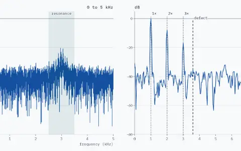 Two panels of the amplitude spectrum in dB re 1, from −80 to 5 dB, lower levels drawn on the floor. The panel 0 to 5 kHz: frequency in kilohertz. The panel orders: order from 0 to 8, that is 0 to 200 Hz. 0 to 5 kHz: a solid spectrum with three tall lines at 25, 50 and 75 Hz, a floor near −41.7 dB, and a hump from 2.5 to 3.5 kHz. The resonance band, 2.5 to 3.5 kHz, is shaded and labelled resonance; its median is −37.9 dB. Orders: lines at orders 1, 2 and 3, marked by dotted verticals labelled 1×, 2× and 3×, at 0.0 dB, −8.0 dB and −17.1 dB; between them the floor. A dashed vertical labelled defect at order 3.60, 90 Hz, where the spectrum reads −35.5 dB. Between 80 and 200 Hz, 6 noise bins stand taller than it.