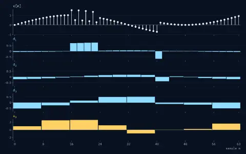 Five strips over sample n from 0 to 63: the signal x[n] as stems, then the details d₁, d₂ and d₃ and the approximation as bars, each bar as wide as the samples it covers. The signal x[n] runs from −0.707 to 1.500: a slow wave, a step at n = 41 and a burst of fast alternation at n = 16 to 23. Level 1 details, d₁: 32 bars; the burst's four at 0.7105 to 0.7484, the step's at −0.6605, every other at most 0.0693 in size. Level 2 details, d₂: 16 bars, the largest the step's, −0.3834. Level 3 details, d₃: 8 bars, from −0.5164 to 0.5164 where the wave is steepest; the step's is −0.1190. The approximation a₃: 8 bars with 81.62 % of the energy.