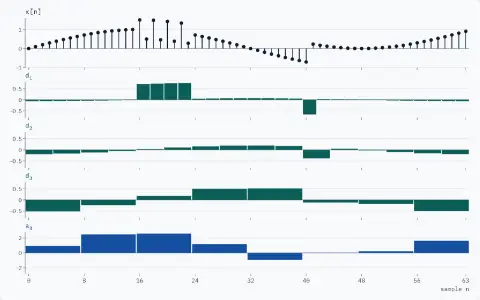 Five strips over sample n from 0 to 63: the signal x[n] as stems, then the details d₁, d₂ and d₃ and the approximation as bars, each bar as wide as the samples it covers. The signal x[n] runs from −0.707 to 1.500: a slow wave, a step at n = 41 and a burst of fast alternation at n = 16 to 23. Level 1 details, d₁: 32 bars; the burst's four at 0.7105 to 0.7484, the step's at −0.6605, every other at most 0.0693 in size. Level 2 details, d₂: 16 bars, the largest the step's, −0.3834. Level 3 details, d₃: 8 bars, from −0.5164 to 0.5164 where the wave is steepest; the step's is −0.1190. The approximation a₃: 8 bars with 81.62 % of the energy.