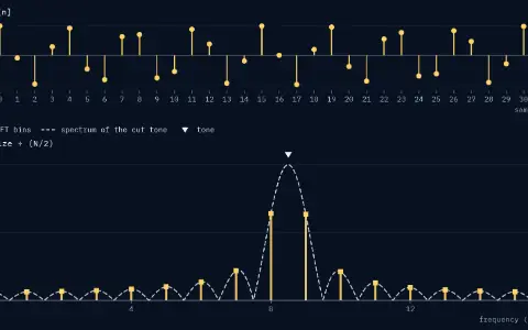 Top: 32 samples of a cosine at k₁ = 8.50 bins, as stems from sample 0 to 31. Bottom: the DFT as bars at bins 0 to 16, sizes ÷ (N/2), on the dashed spectrum of the cut tone; a triangle marks the tone at 8.50 bins. Tallest bar 8 at 0.6407; bar 7 0.2183, bar 9 0.6346; bar 16 0.0625. 59.0 % of the energy is outside the peak bar.