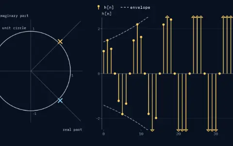 The z-plane with the pole pair 1.05 e^(±jπ/4), at ±45°, outside the unit circle. Stems of h[n] for sample n from 0 to 40 with the dashed envelope: h grows. Pole radius r 1.05, sum of |h[n]| no limit.