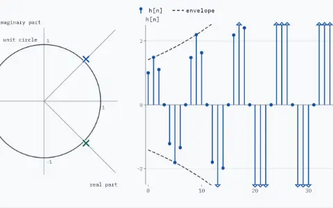 The z-plane with the pole pair 1.05 e^(±jπ/4), at ±45°, outside the unit circle. Stems of h[n] for sample n from 0 to 40 with the dashed envelope: h grows. Pole radius r 1.05, sum of |h[n]| no limit.