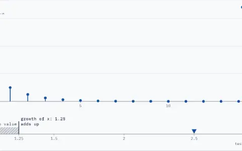 Stems panel: x[n] r⁻ⁿ for samples n = 0 to 15, with test radius r = 2.50: each stem is 0.500 times the last. Strip panel: test radius r from 1 to 3. The part from 1 to 1.25 is hatched, "no value", and the rest is plain, "adds up"; a line at 1.25 is labelled "growth of x: 1.25". The marker is at r = 2.50. Readouts: test radius r 2.50, sum of x[n] r⁻ⁿ 2.00.