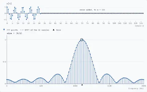 Top: the 32 samples of the tone as stems, then 480 zeros added, to n = 511. Bottom: size ÷ (N/2) against frequency from 0 to 2000 Hz. The DTFT of the 32 samples as a dashed curve, peaking at 1100.4 Hz with size 0.998; a triangle marks the tone at 1100 Hz. 512 FFT points, every 15.625 Hz, 129 of them from 0 to 2000 Hz, all on the curve; the highest, ringed, at 1093.75 Hz with size 0.997.